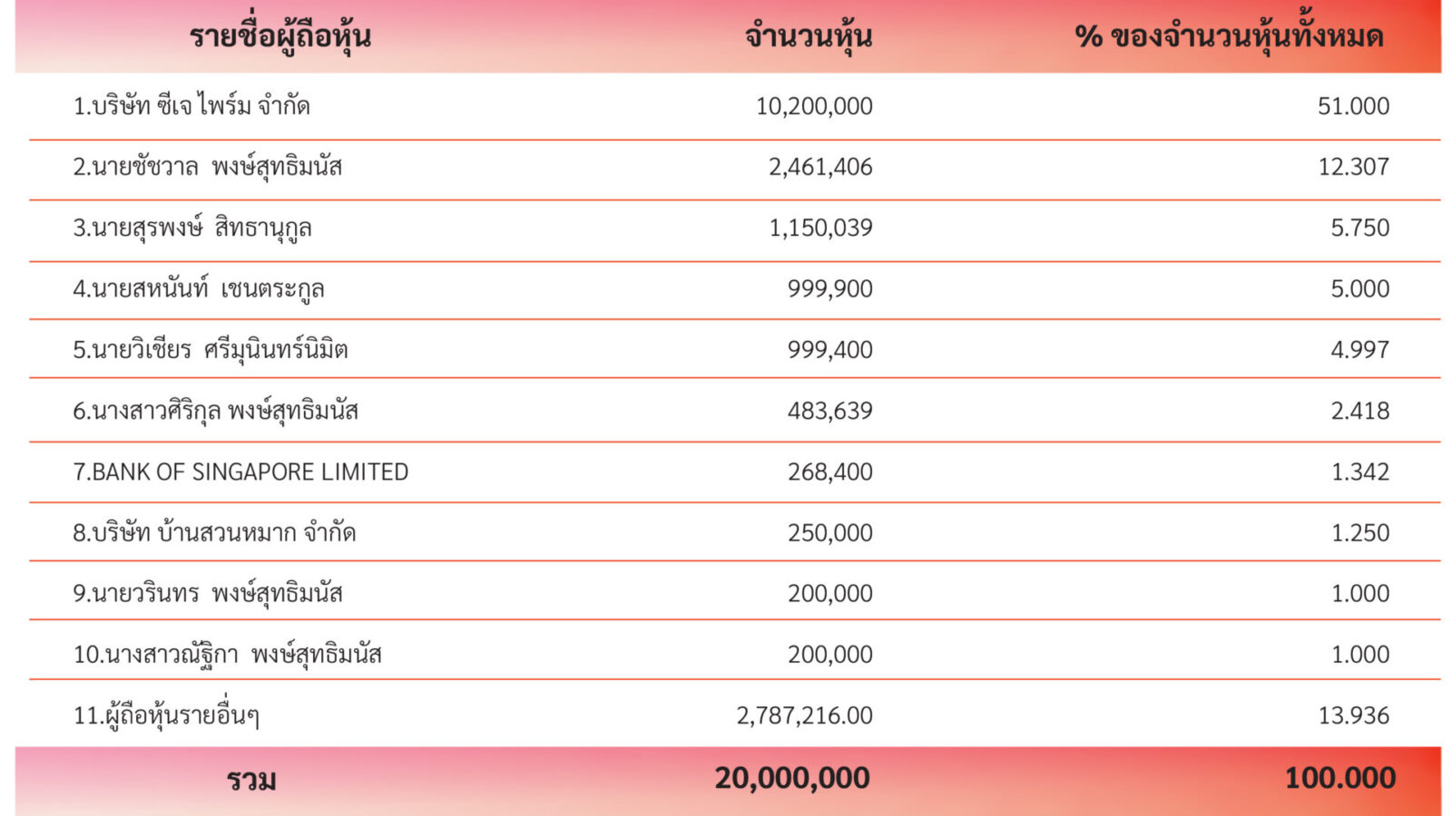 Shareholder list